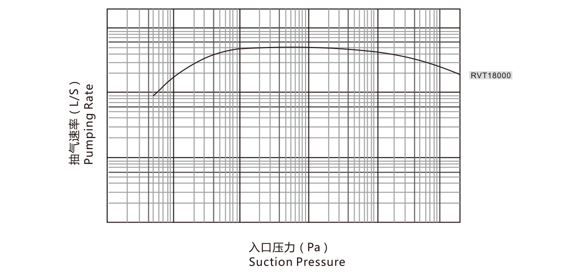 RVT18000羅茨真空泵